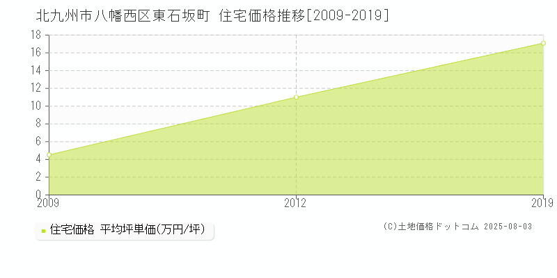 東石坂町(北九州市八幡西区)の住宅価格推移グラフ(坪単価)[2009-2019年]