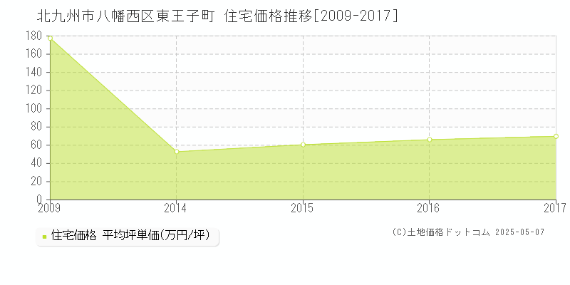 東王子町(北九州市八幡西区)の住宅価格推移グラフ(坪単価)[2009-2017年]