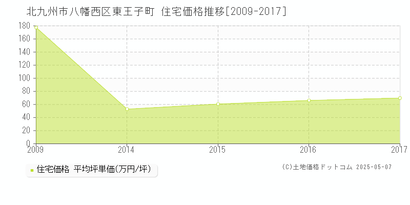 北九州市八幡西区東王子町の住宅価格推移グラフ 