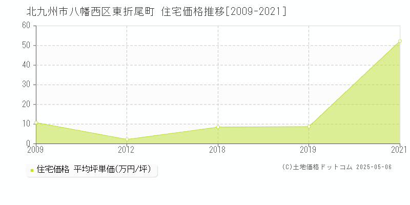 東折尾町(北九州市八幡西区)の住宅価格推移グラフ(坪単価)[2009-2021年]