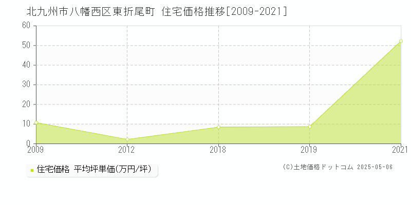 北九州市八幡西区東折尾町の住宅価格推移グラフ 