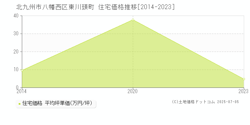 北九州市八幡西区東川頭町の住宅価格推移グラフ 