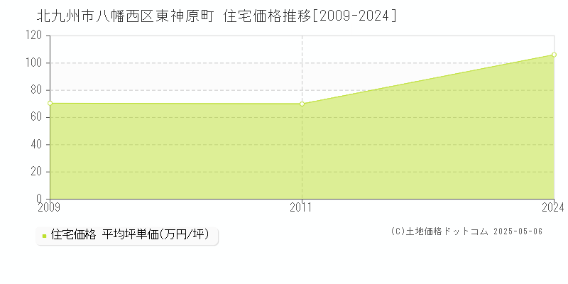 東神原町(北九州市八幡西区)の住宅価格推移グラフ(坪単価)[2009-2024年]