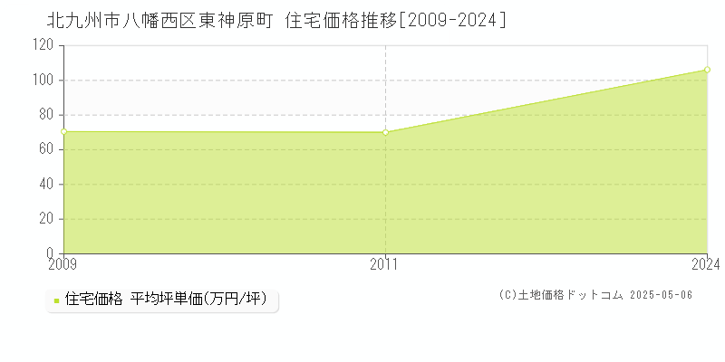 北九州市八幡西区東神原町の住宅価格推移グラフ 