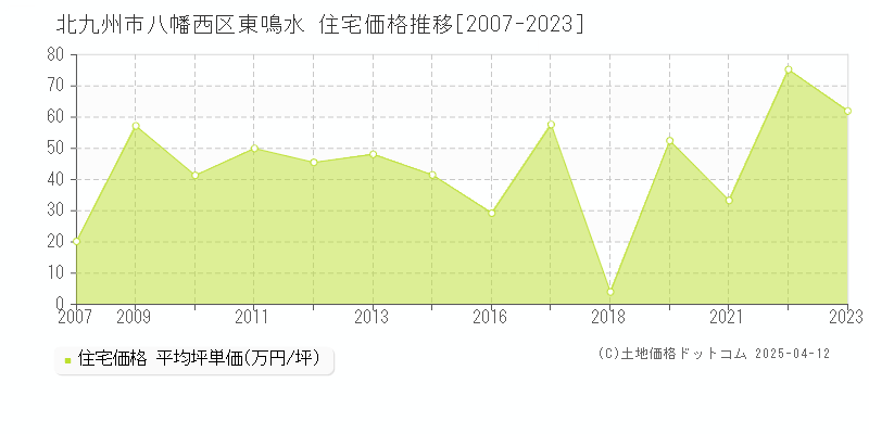 北九州市八幡西区東鳴水の住宅価格推移グラフ 