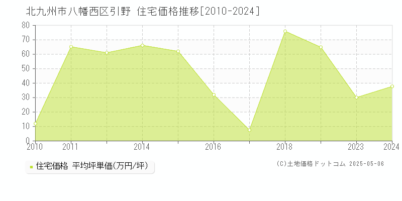 引野(北九州市八幡西区)の住宅価格推移グラフ(坪単価)[2010-2024年]