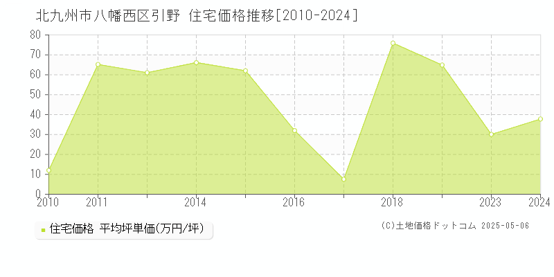 北九州市八幡西区引野の住宅価格推移グラフ 