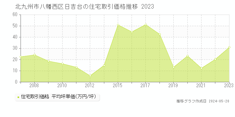 北九州市八幡西区日吉台の住宅価格推移グラフ 
