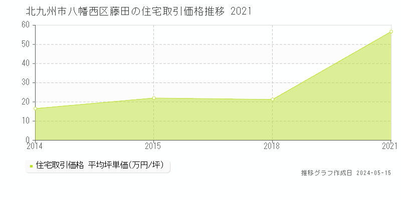 北九州市八幡西区藤田の住宅価格推移グラフ 