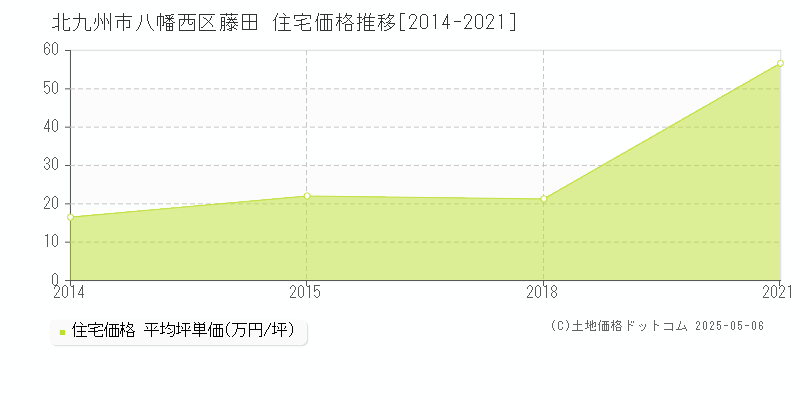 藤田(北九州市八幡西区)の住宅価格推移グラフ(坪単価)[2014-2021年]