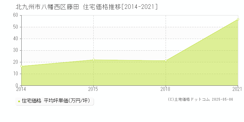 北九州市八幡西区藤田の住宅価格推移グラフ 