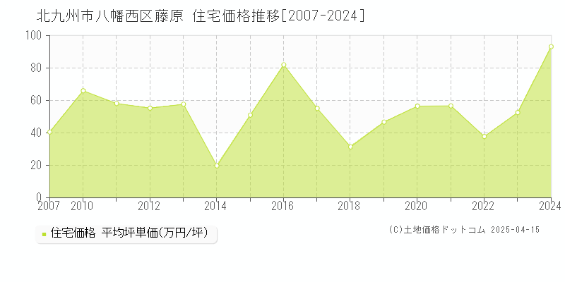 北九州市八幡西区藤原の住宅価格推移グラフ 