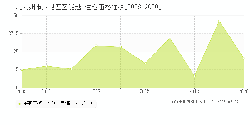 船越(北九州市八幡西区)の住宅価格推移グラフ(坪単価)[2008-2020年]