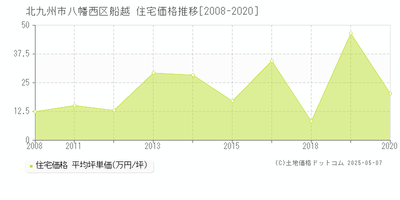 北九州市八幡西区船越の住宅価格推移グラフ 