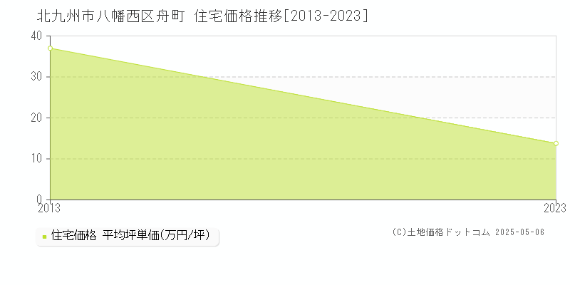 舟町(北九州市八幡西区)の住宅価格推移グラフ(坪単価)[2013-2023年]