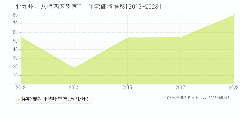 別所町(北九州市八幡西区)の住宅価格推移グラフ(坪単価)[2013-2023年]