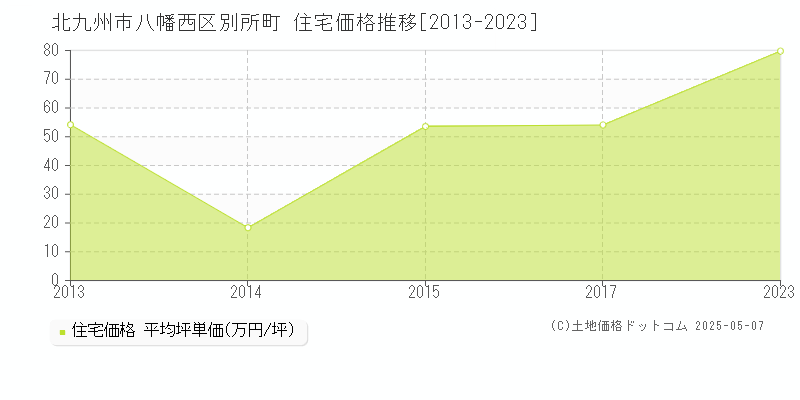 北九州市八幡西区別所町の住宅価格推移グラフ 