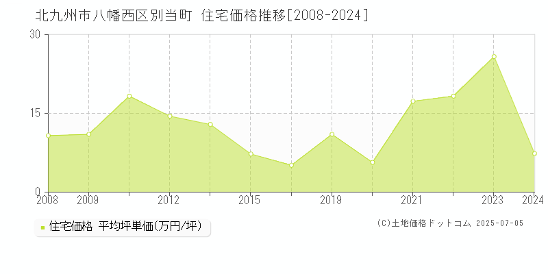 別当町(北九州市八幡西区)の住宅価格推移グラフ(坪単価)[2008-2024年]