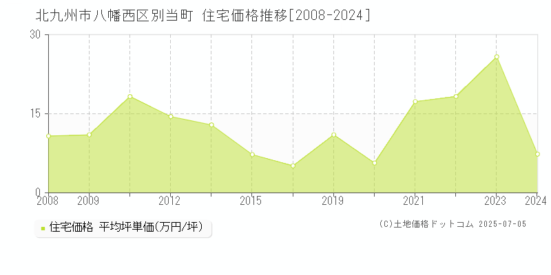 北九州市八幡西区別当町の住宅価格推移グラフ 