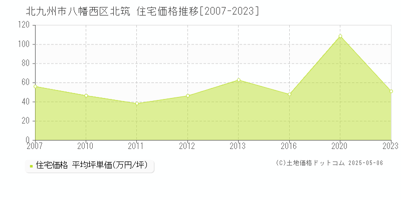 北筑(北九州市八幡西区)の住宅価格推移グラフ(坪単価)[2007-2023年]