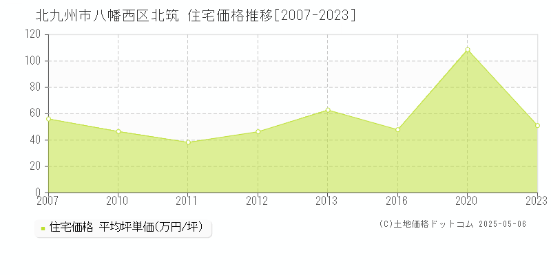 北九州市八幡西区北筑の住宅価格推移グラフ 