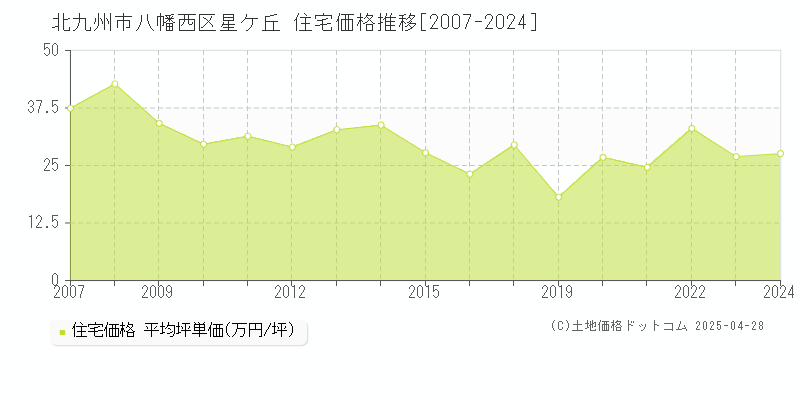 北九州市八幡西区星ケ丘の住宅価格推移グラフ 
