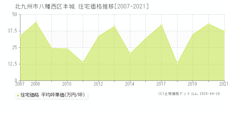 北九州市八幡西区本城の住宅価格推移グラフ 