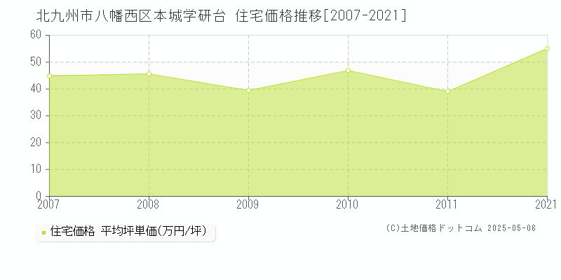 本城学研台(北九州市八幡西区)の住宅価格推移グラフ(坪単価)[2007-2021年]