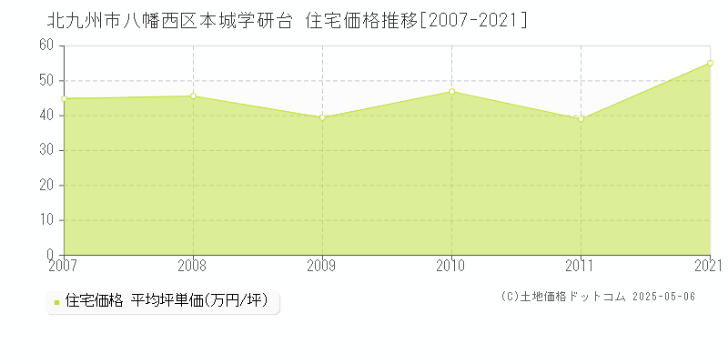 北九州市八幡西区本城学研台の住宅価格推移グラフ 