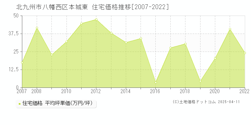 北九州市八幡西区本城東の住宅価格推移グラフ 