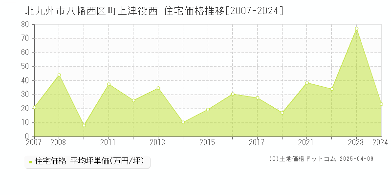 北九州市八幡西区町上津役西の住宅価格推移グラフ 