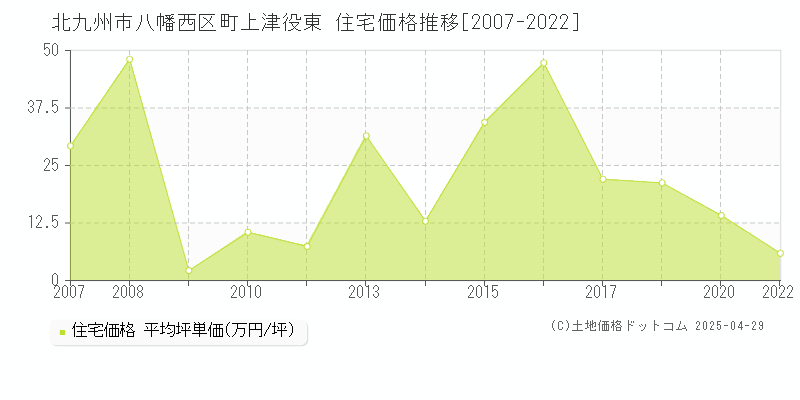 北九州市八幡西区町上津役東の住宅取引事例推移グラフ 