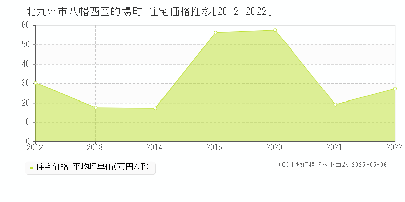 的場町(北九州市八幡西区)の住宅価格推移グラフ(坪単価)[2012-2022年]