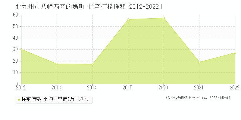 北九州市八幡西区的場町の住宅価格推移グラフ 