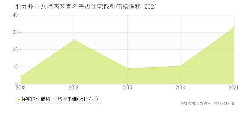 北九州市八幡西区真名子の住宅価格推移グラフ 