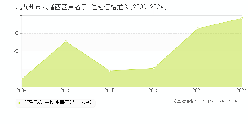 真名子(北九州市八幡西区)の住宅価格推移グラフ(坪単価)[2009-2024年]