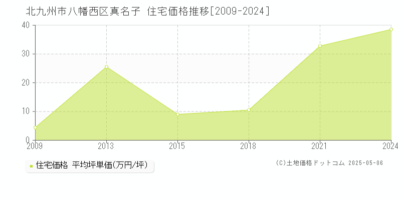 北九州市八幡西区真名子の住宅価格推移グラフ 