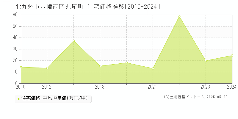丸尾町(北九州市八幡西区)の住宅価格推移グラフ(坪単価)[2010-2024年]