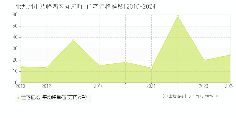 北九州市八幡西区丸尾町の住宅価格推移グラフ 