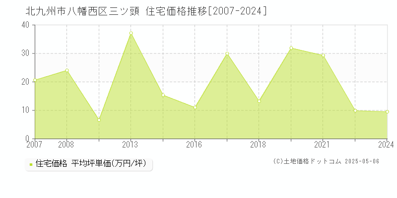 三ツ頭(北九州市八幡西区)の住宅価格推移グラフ(坪単価)[2007-2024年]