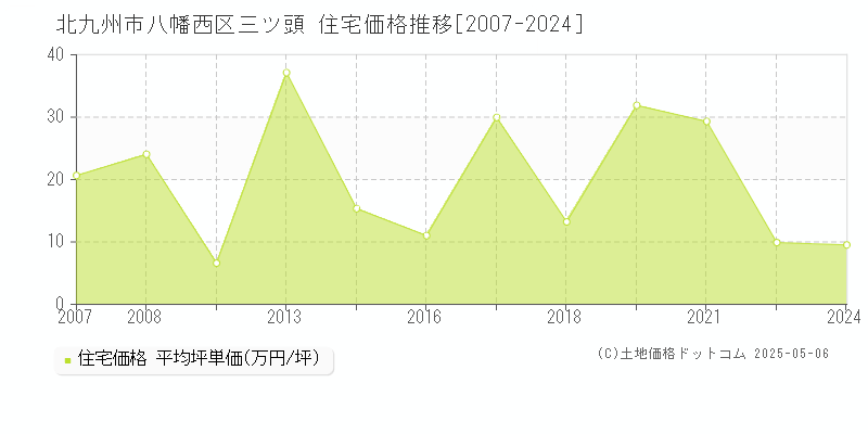 北九州市八幡西区三ツ頭の住宅価格推移グラフ 