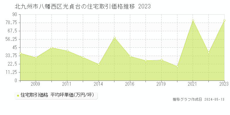 北九州市八幡西区光貞台の住宅価格推移グラフ 