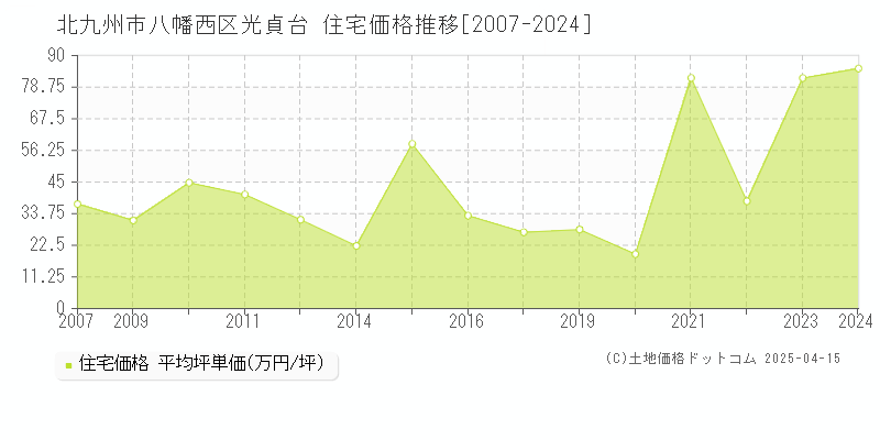 北九州市八幡西区光貞台の住宅価格推移グラフ 