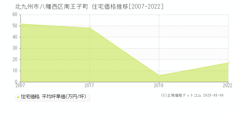 南王子町(北九州市八幡西区)の住宅価格推移グラフ(坪単価)[2007-2022年]