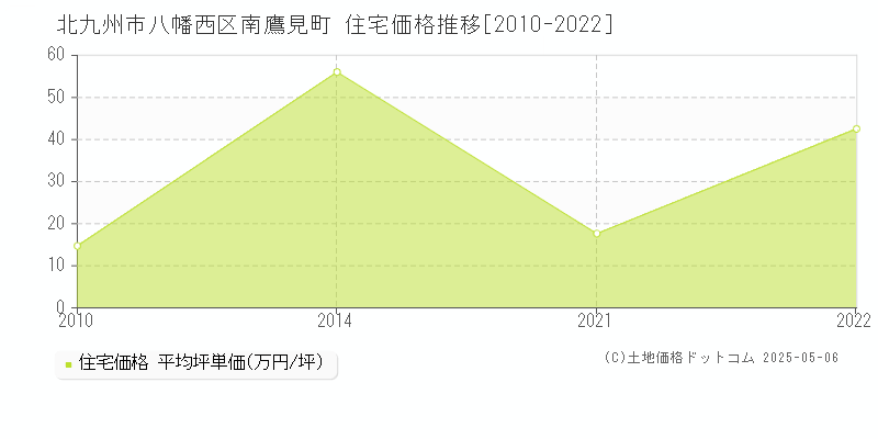 南鷹見町(北九州市八幡西区)の住宅価格推移グラフ(坪単価)[2010-2022年]