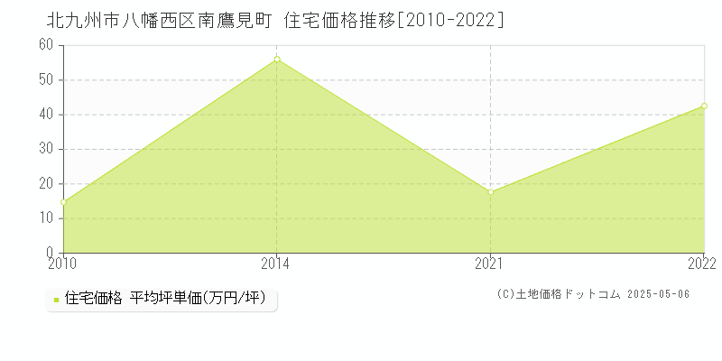 北九州市八幡西区南鷹見町の住宅価格推移グラフ 