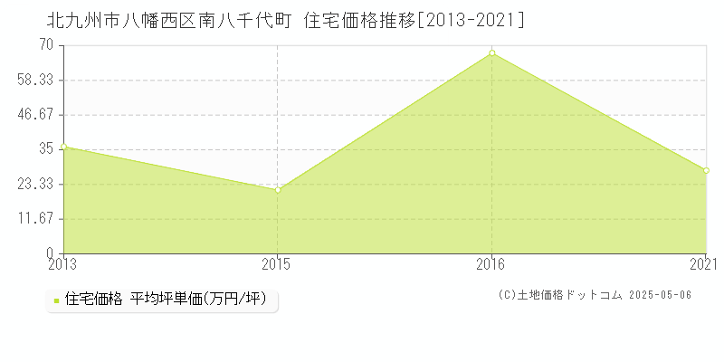 南八千代町(北九州市八幡西区)の住宅価格推移グラフ(坪単価)[2013-2021年]