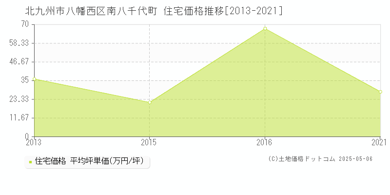 北九州市八幡西区南八千代町の住宅価格推移グラフ 