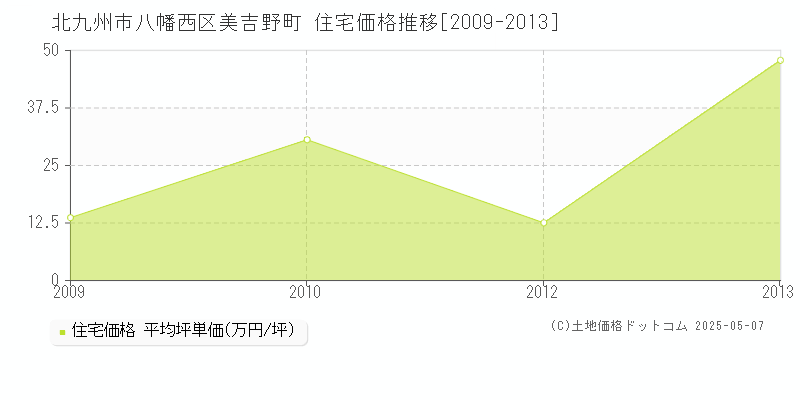 美吉野町(北九州市八幡西区)の住宅価格推移グラフ(坪単価)[2009-2013年]