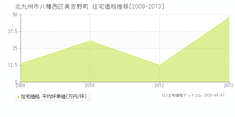 北九州市八幡西区美吉野町の住宅価格推移グラフ 